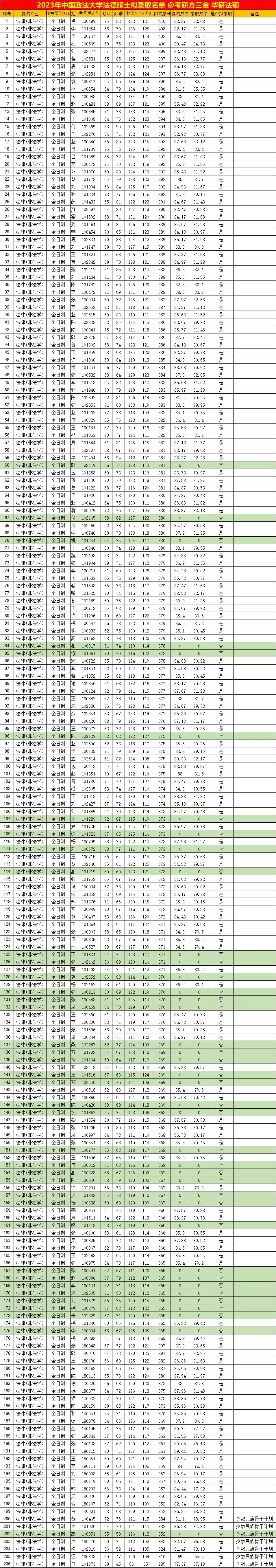 【调剂市场的顶流】中国政法大学公布调剂复试名单!