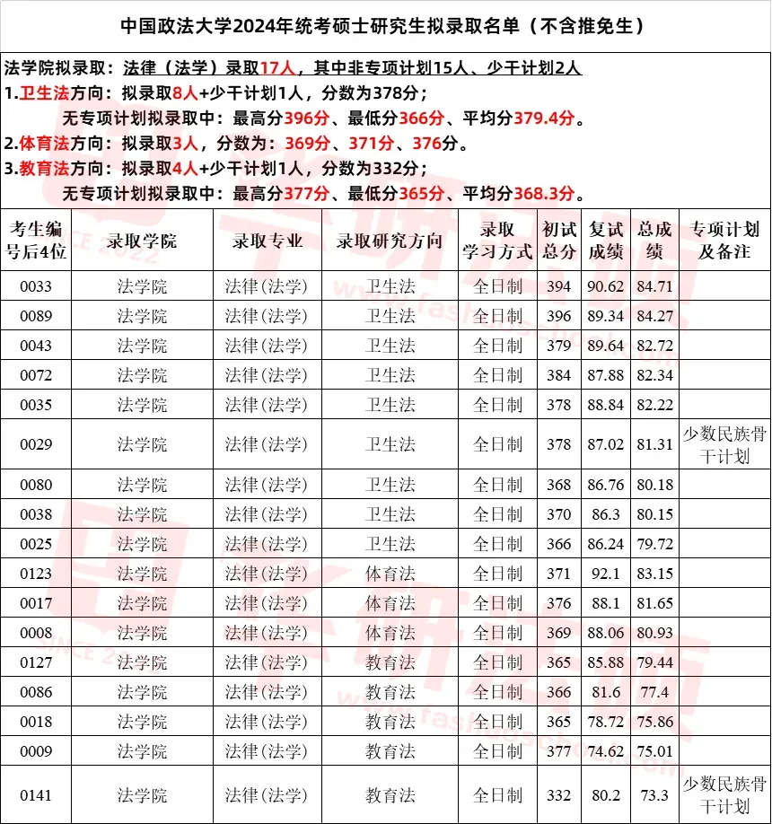 【调剂市场的顶流】中国政法大学公布调剂复试名单!