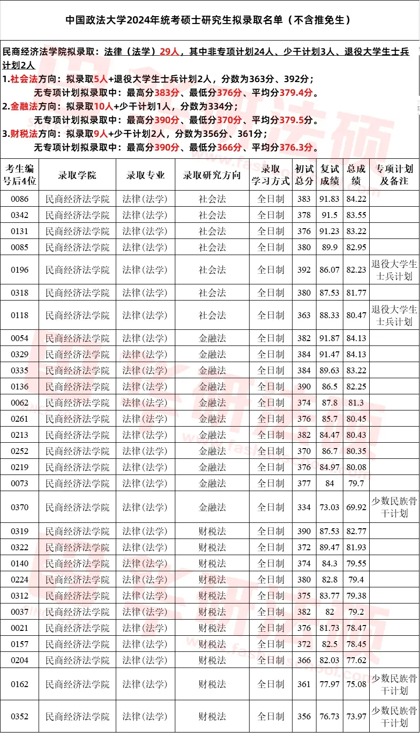 【调剂市场的顶流】中国政法大学公布调剂复试名单!