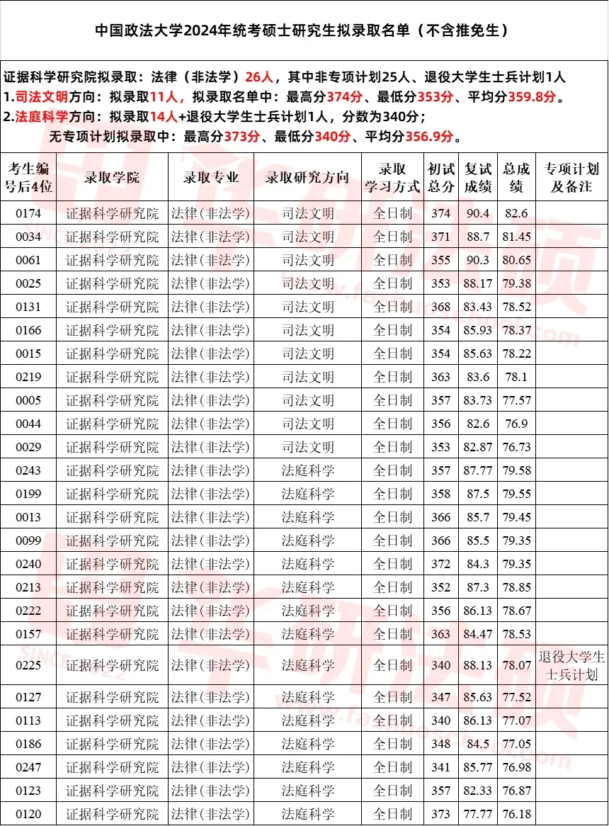 【调剂市场的顶流】中国政法大学公布调剂复试名单!