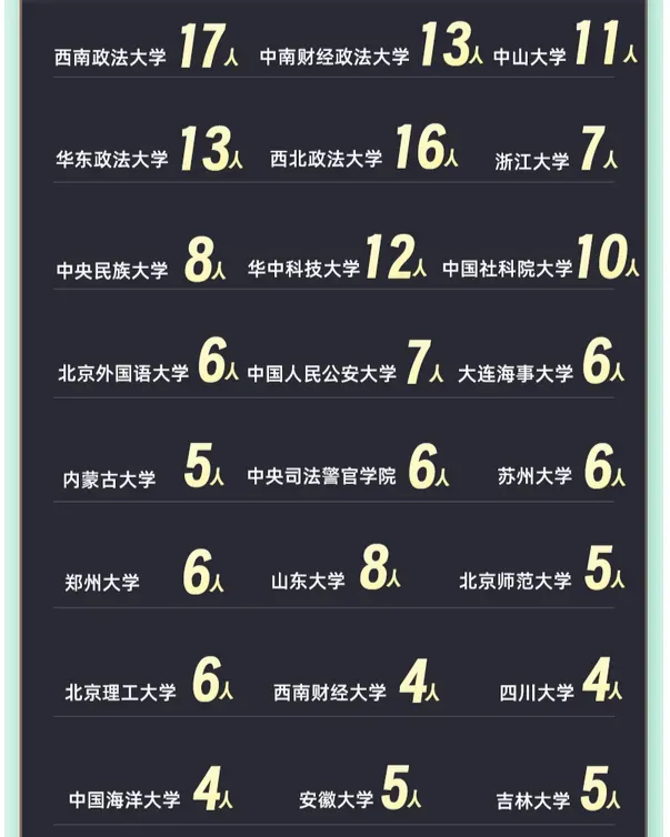 【调剂市场的顶流】中国政法大学公布调剂复试名单!