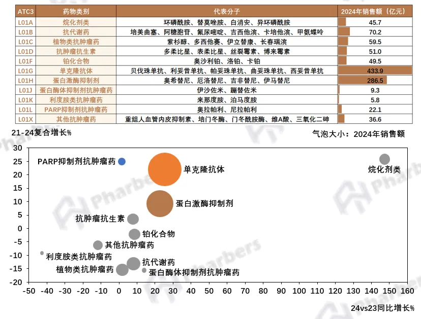抗肿瘤药市场全维度分析,第十一批集采重塑竞争格局