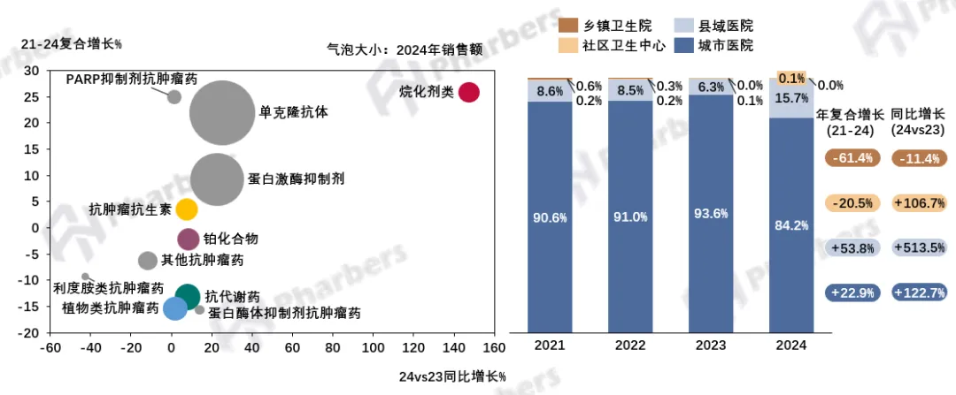 抗肿瘤药市场全维度分析,第十一批集采重塑竞争格局