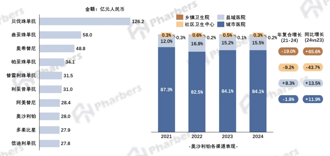抗肿瘤药市场全维度分析,第十一批集采重塑竞争格局