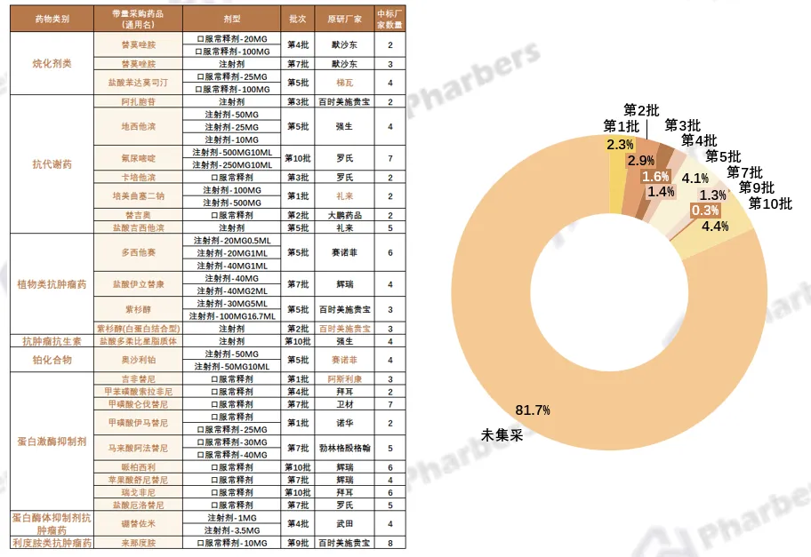 抗肿瘤药市场全维度分析,第十一批集采重塑竞争格局