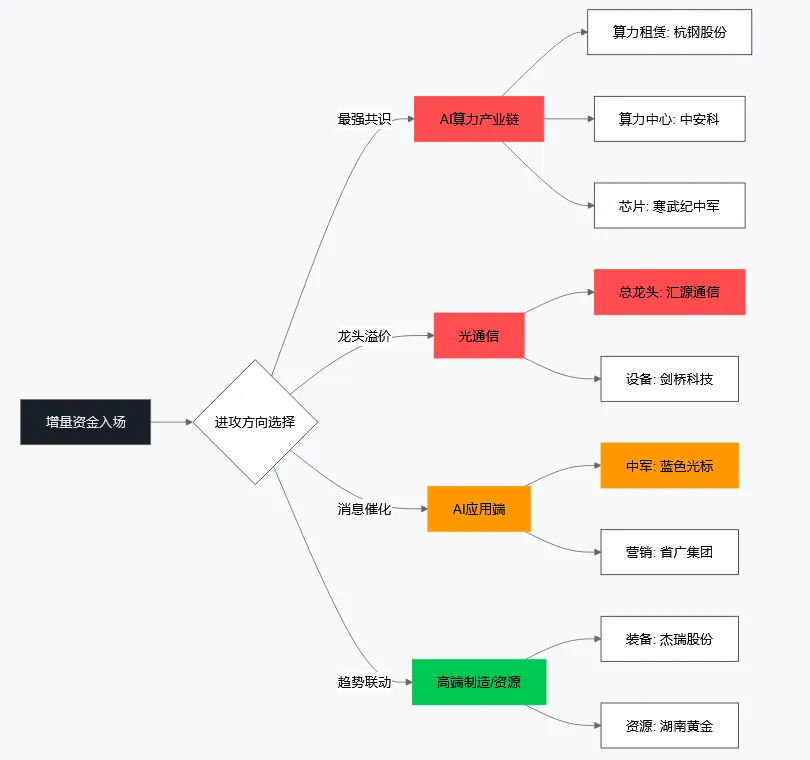 2026年4月8日市场复盘:普涨格局下的资金进攻图谱