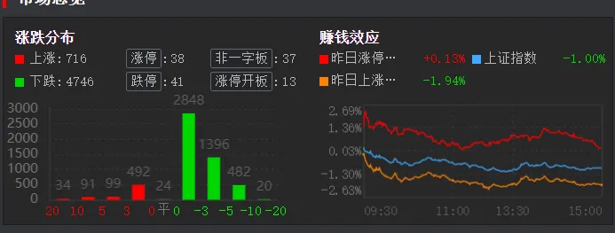 4. 7 周一(7b)市场普跌x2后缩量修复,日内化工做强