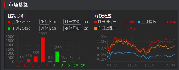 4. 7 周一(7b)市场普跌x2后缩量修复,日内化工做强