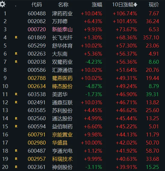 4. 7 周一(7b)市场普跌x2后缩量修复,日内化工做强