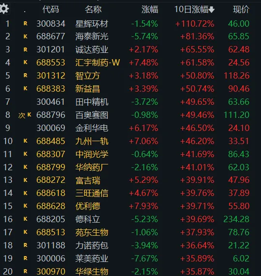 4. 7 周一(7b)市场普跌x2后缩量修复,日内化工做强