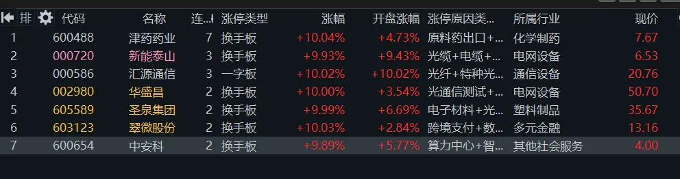 4. 7 周一(7b)市场普跌x2后缩量修复,日内化工做强