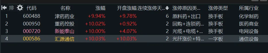 4. 7 周一(7b)市场普跌x2后缩量修复,日内化工做强