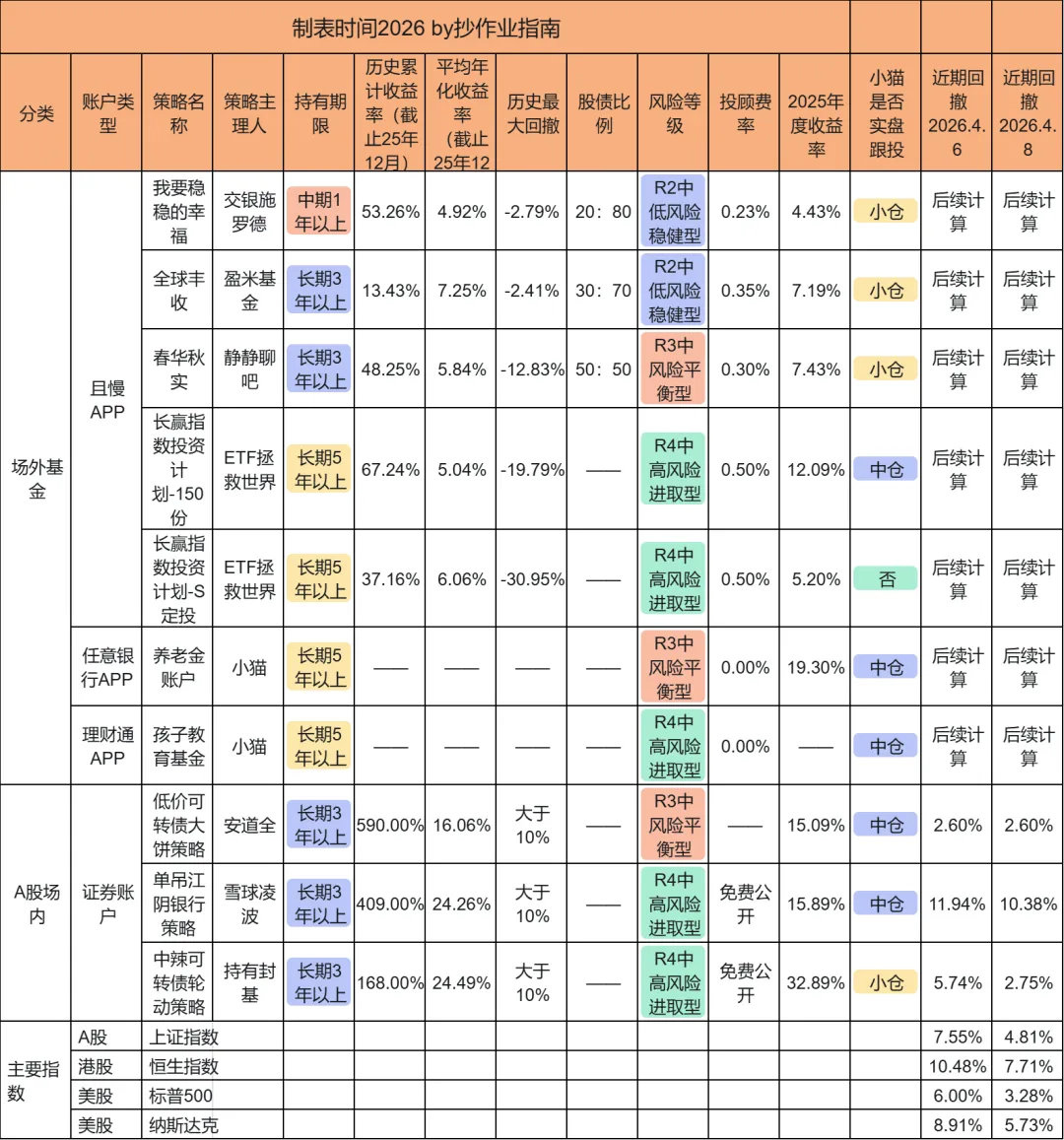 2026.4.8,账户调仓完成,市场暴力反弹