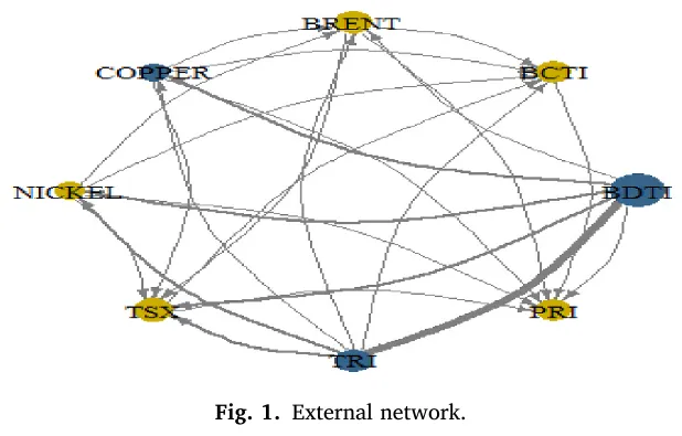 论文推荐 | TR-E:海运物流与跨市场互联性的系统性作用:能源-金属体系中的可持续发展转型