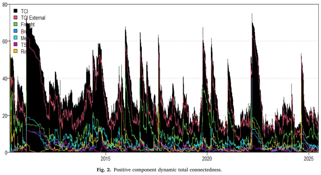 论文推荐 | TR-E:海运物流与跨市场互联性的系统性作用:能源-金属体系中的可持续发展转型