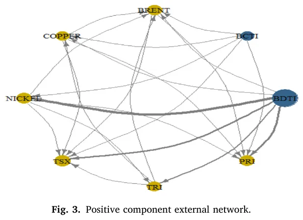 论文推荐 | TR-E:海运物流与跨市场互联性的系统性作用:能源-金属体系中的可持续发展转型