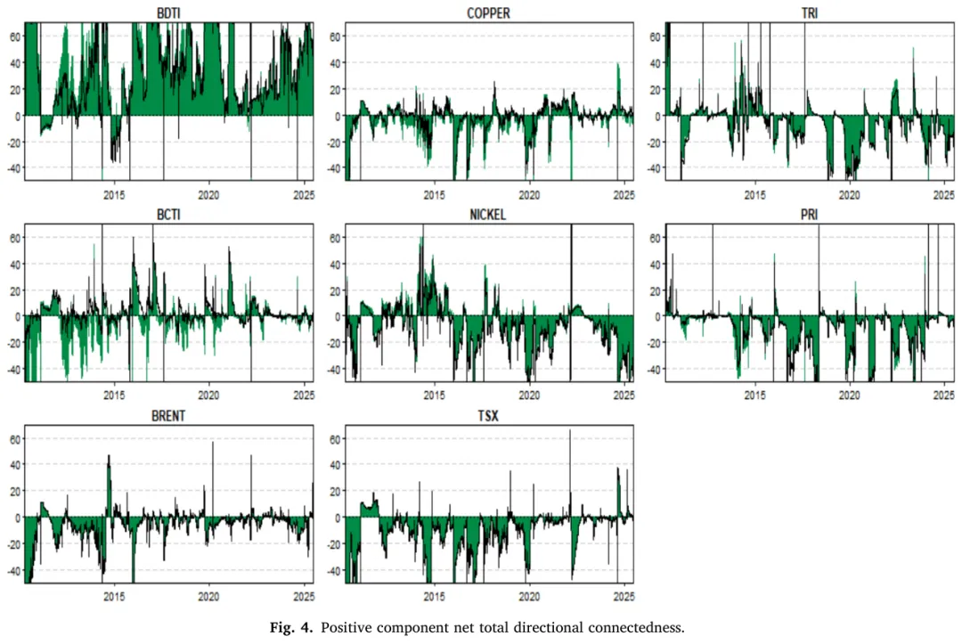 论文推荐 | TR-E:海运物流与跨市场互联性的系统性作用:能源-金属体系中的可持续发展转型