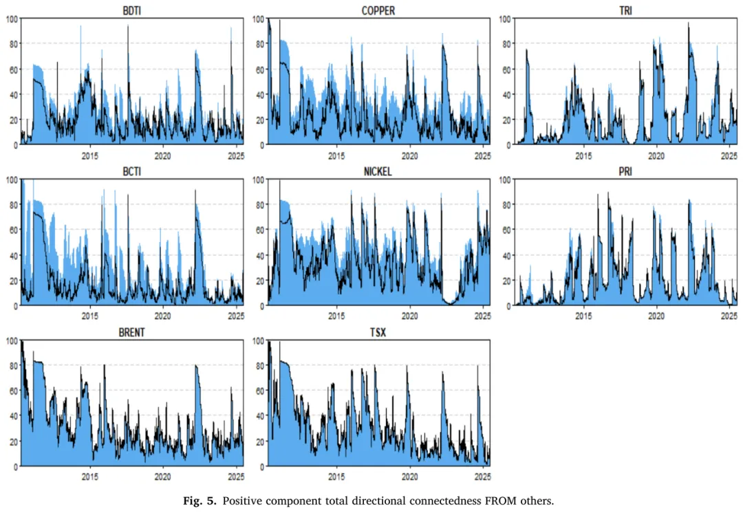 论文推荐 | TR-E:海运物流与跨市场互联性的系统性作用:能源-金属体系中的可持续发展转型