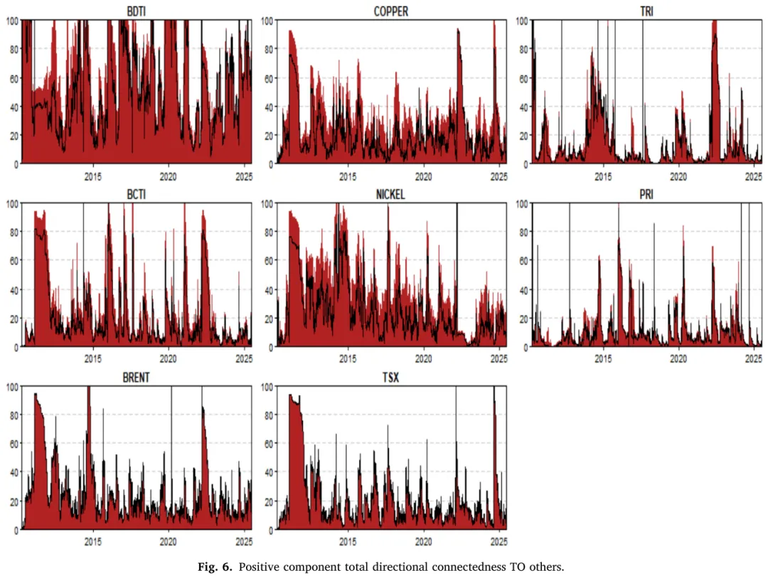 论文推荐 | TR-E:海运物流与跨市场互联性的系统性作用:能源-金属体系中的可持续发展转型