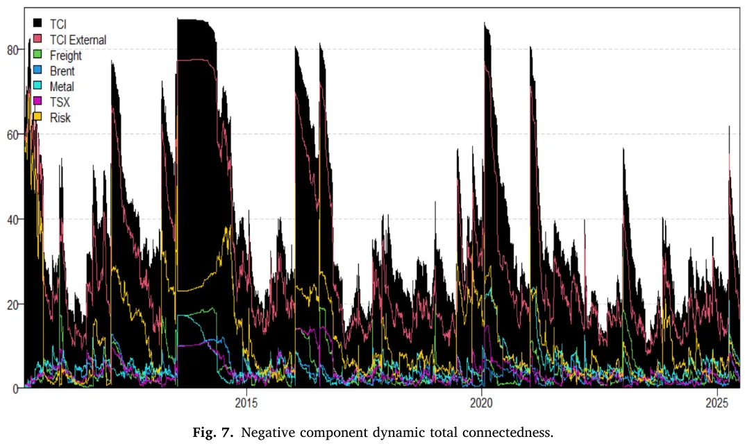论文推荐 | TR-E:海运物流与跨市场互联性的系统性作用:能源-金属体系中的可持续发展转型