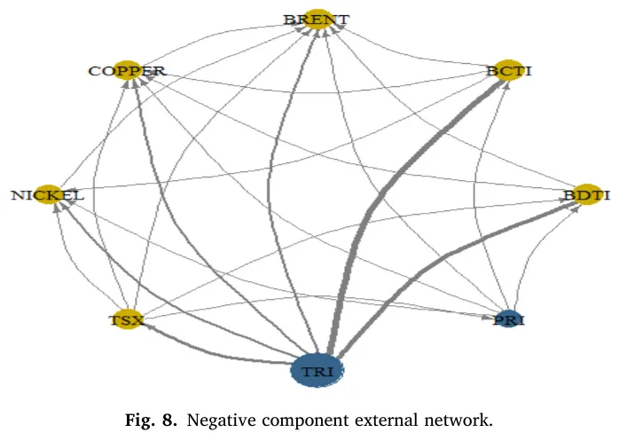 论文推荐 | TR-E:海运物流与跨市场互联性的系统性作用:能源-金属体系中的可持续发展转型