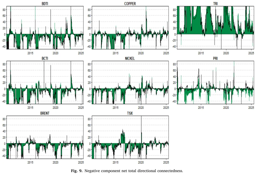 论文推荐 | TR-E:海运物流与跨市场互联性的系统性作用:能源-金属体系中的可持续发展转型