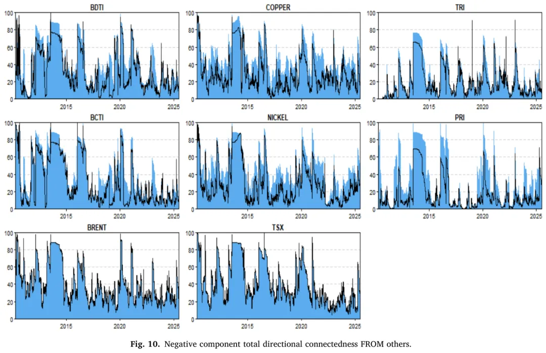论文推荐 | TR-E:海运物流与跨市场互联性的系统性作用:能源-金属体系中的可持续发展转型