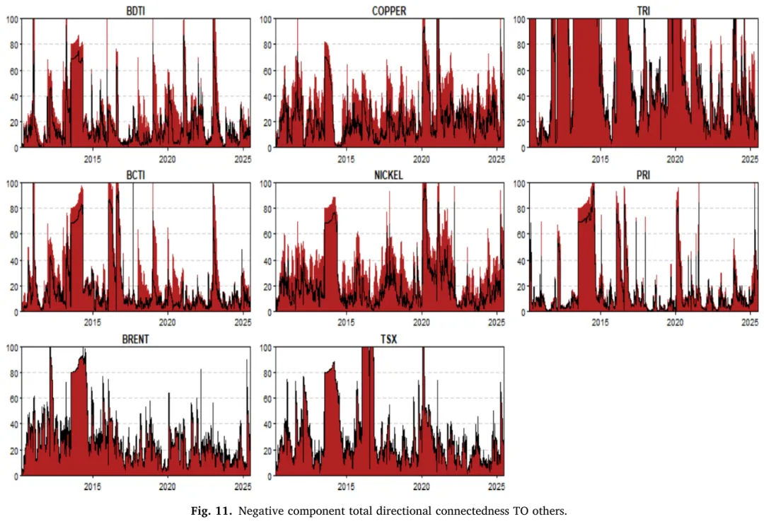 论文推荐 | TR-E:海运物流与跨市场互联性的系统性作用:能源-金属体系中的可持续发展转型
