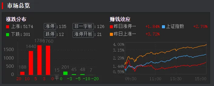 4. 8 周二(4b)市场普跌x2后缩量修复,日内化工做强