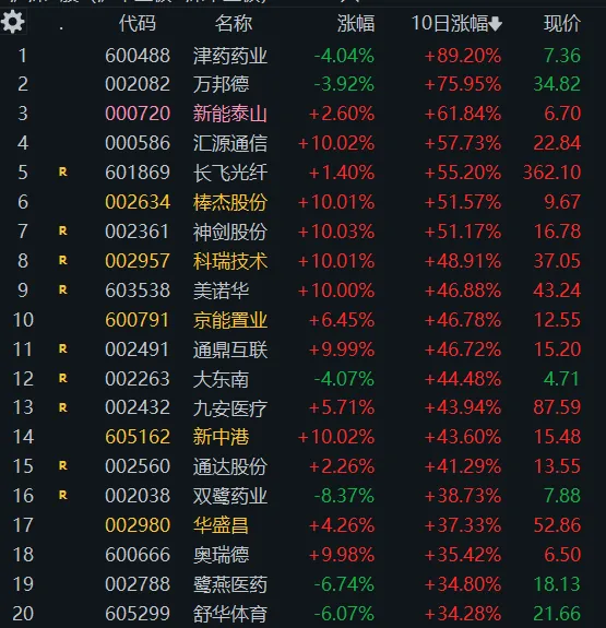 4. 8 周二(4b)市场普跌x2后缩量修复,日内化工做强
