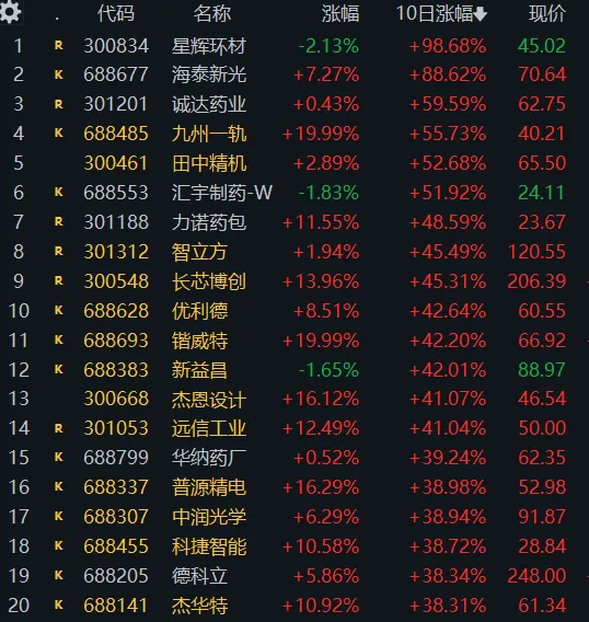 4. 8 周二(4b)市场普跌x2后缩量修复,日内化工做强