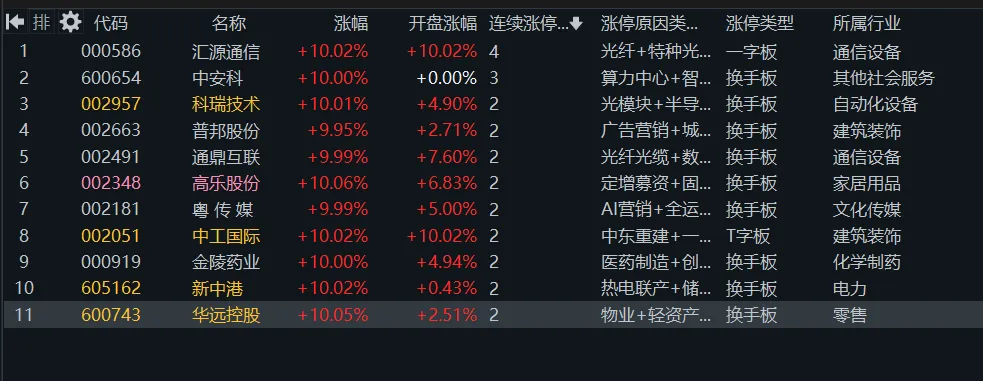 4. 8 周二(4b)市场普跌x2后缩量修复,日内化工做强
