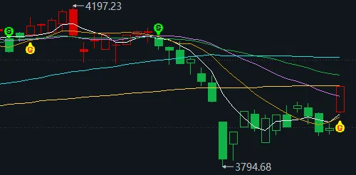 4. 8 周二(4b)市场普跌x2后缩量修复,日内化工做强