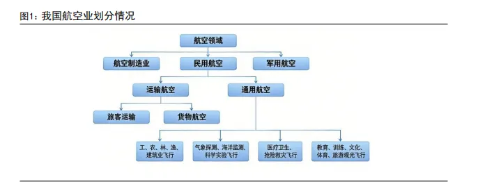 通用航空市场稳步发展,低空运营未来可期(36页报告)