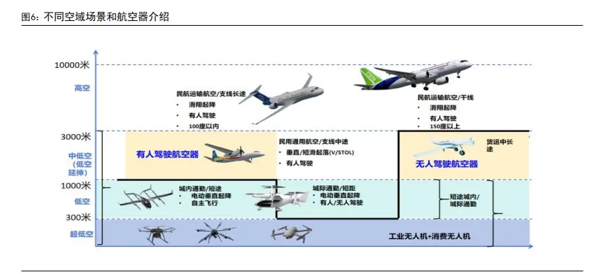 通用航空市场稳步发展,低空运营未来可期(36页报告)