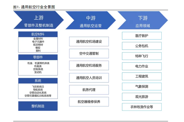 通用航空市场稳步发展,低空运营未来可期(36页报告)