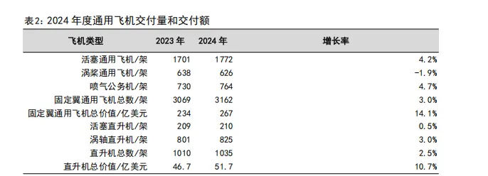 通用航空市场稳步发展,低空运营未来可期(36页报告)