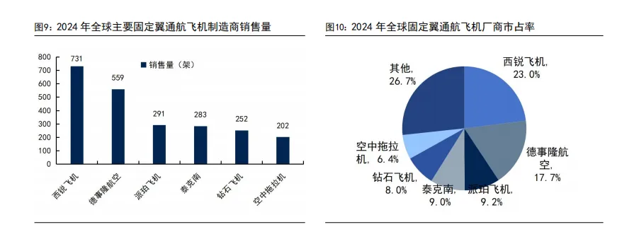 通用航空市场稳步发展,低空运营未来可期(36页报告)