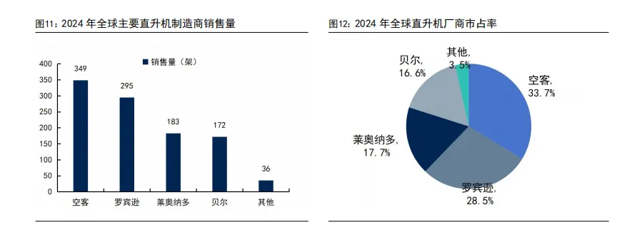 通用航空市场稳步发展,低空运营未来可期(36页报告)