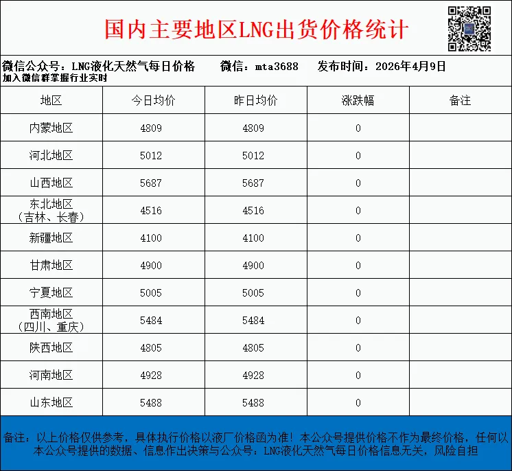 2026年4月9日 LNG液化天然气市场价格稳中有涨