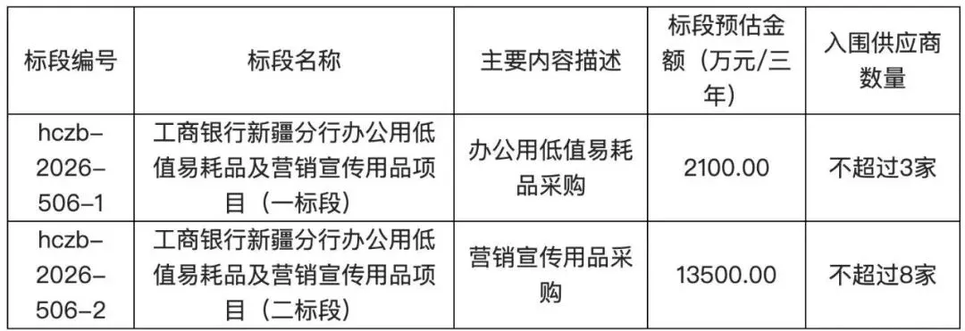 工商银行新疆分行办公用低值易耗品及营销宣传用品项目招标