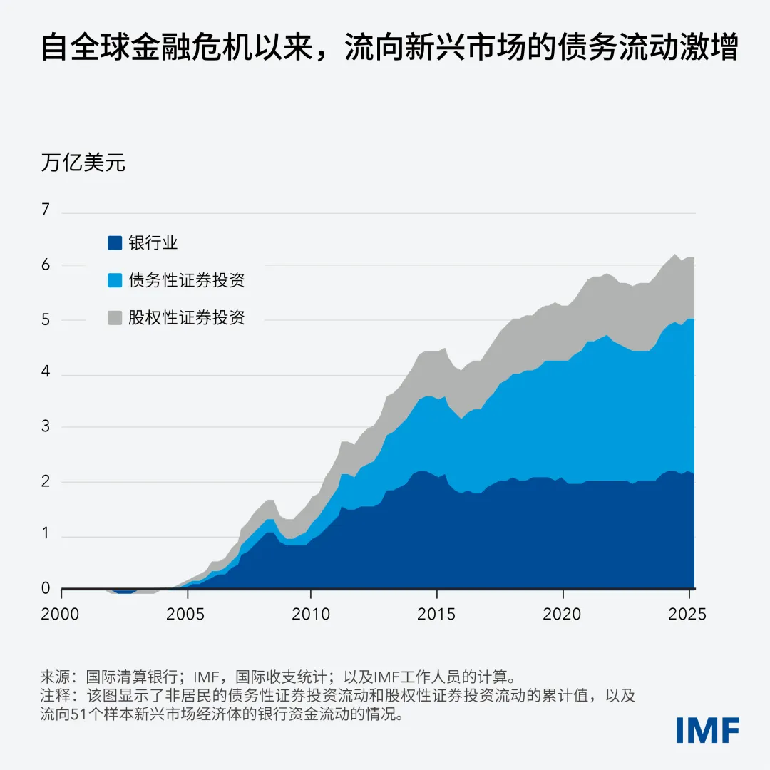 新兴市场吸引了更多非银行资金,但也面临着新的挑战