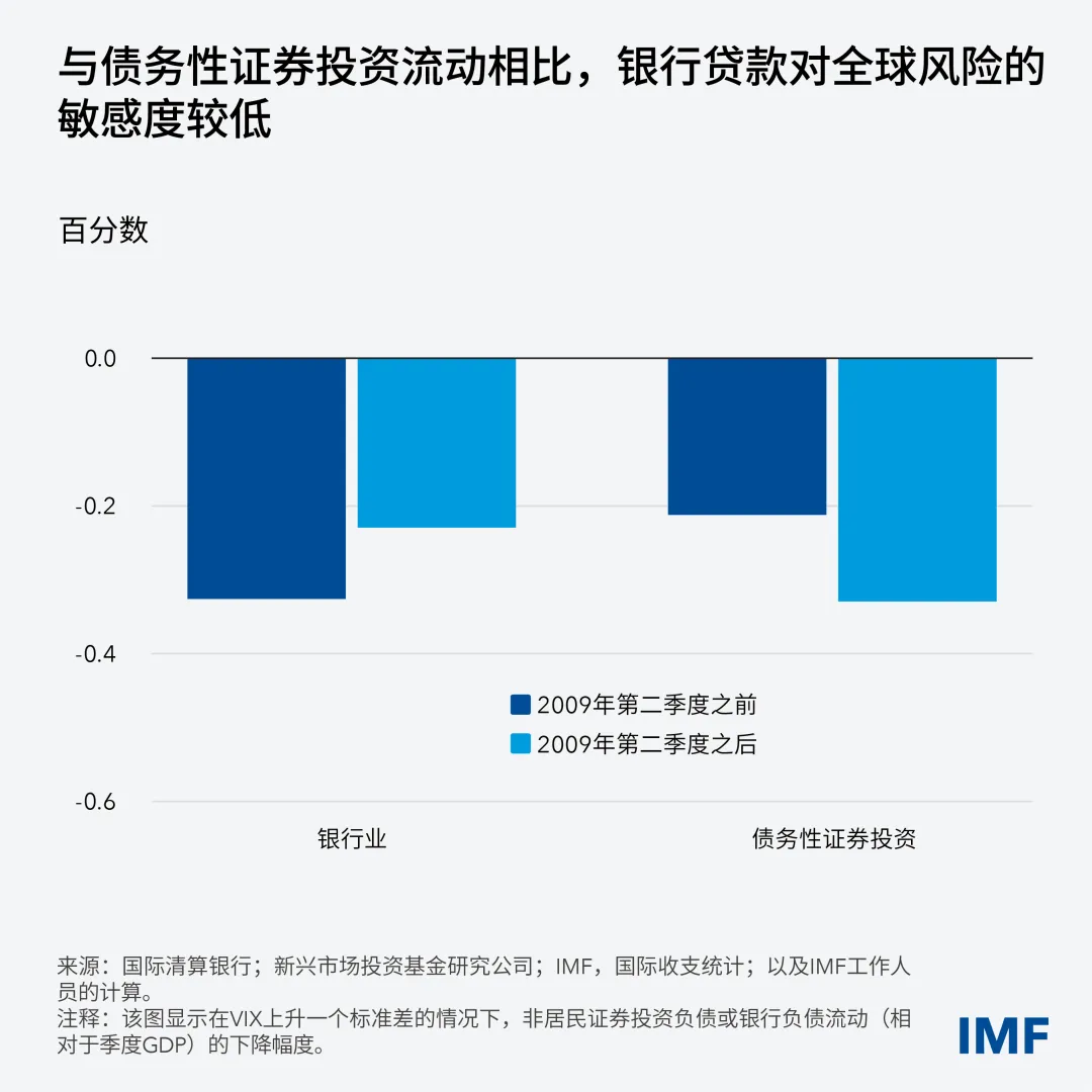 新兴市场吸引了更多非银行资金,但也面临着新的挑战