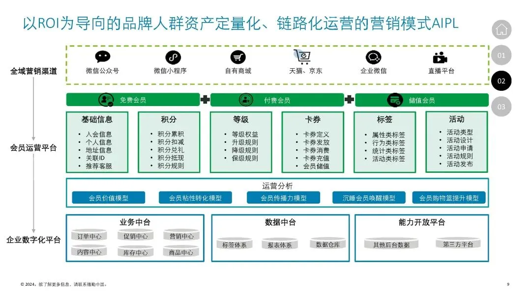 【洞察】会员营销方案(24页 附pdf)