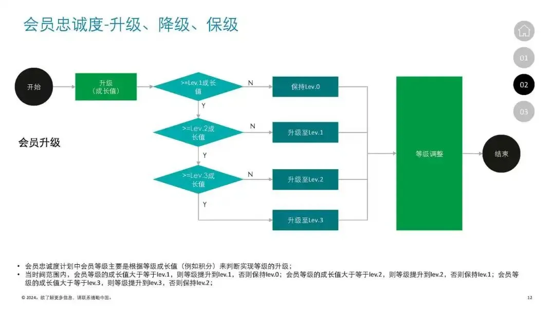 【洞察】会员营销方案(24页 附pdf)