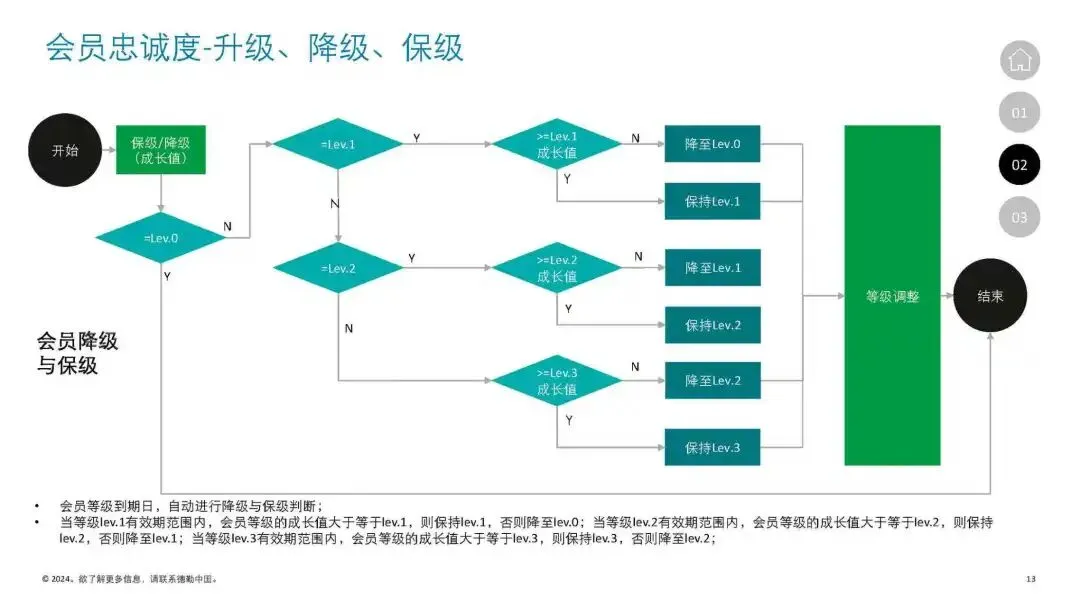 【洞察】会员营销方案(24页 附pdf)