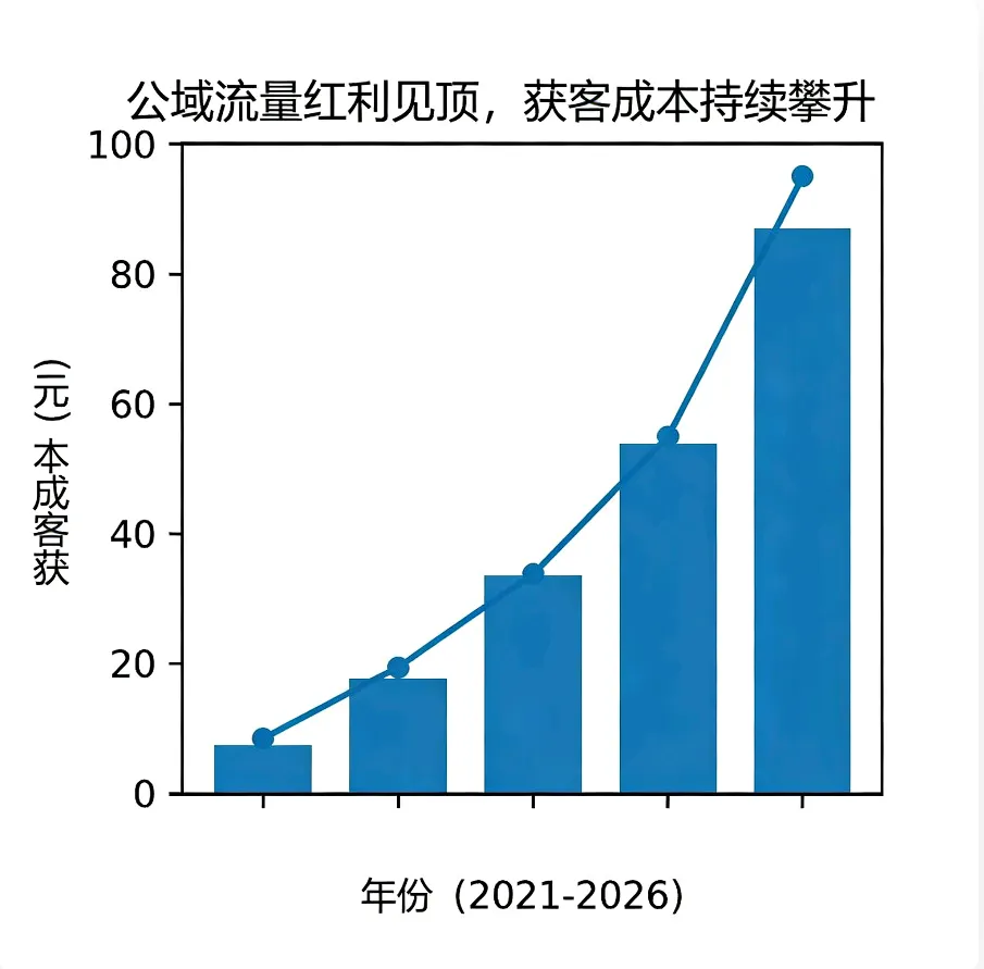 教培获客成本高?微营销这样破局