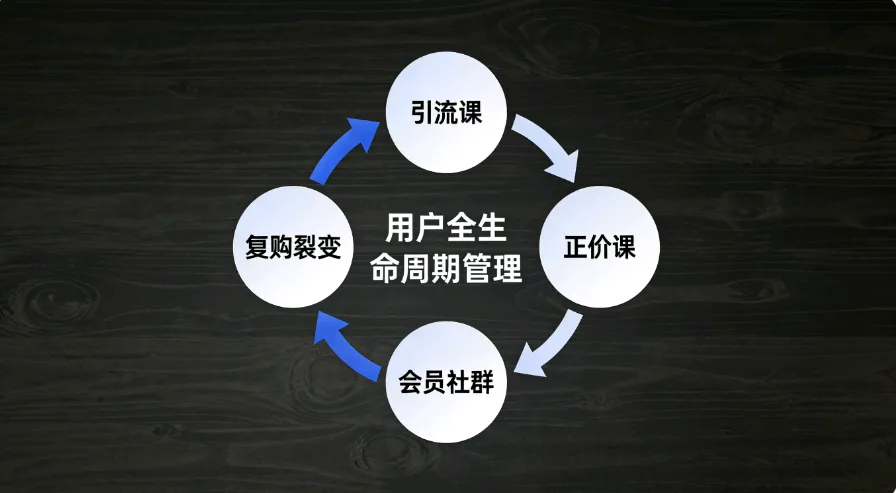 教培获客成本高?微营销这样破局