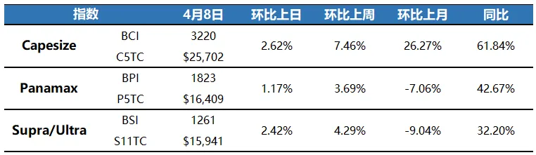 华光达远-航运聚焦:船东在二手船市场大举投资