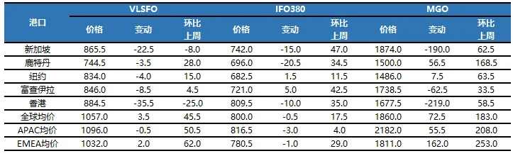 华光达远-航运聚焦:船东在二手船市场大举投资
